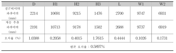 7번 교각의 파라미터와 오차율