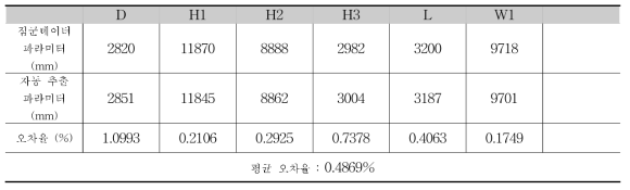 9번 교각의 파라미터와 오차율