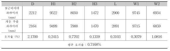 10번 교각의 파라미터와 오차율