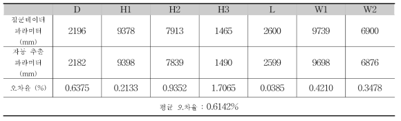 11번 교각의 파라미터와 오차율