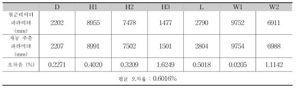 12번 교각의 파라미터와 오차율