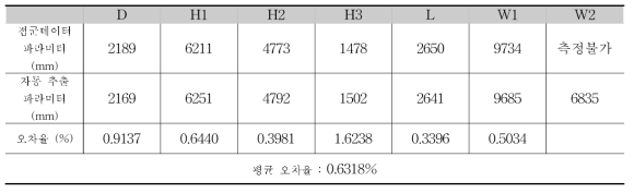 13번 교각의 파라미터와 오차율