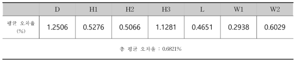 파라미터별 평균 오차율