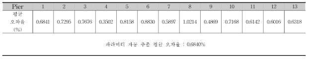 교각별 오차율과 총 파라미터 자동 추출 평균 오차율