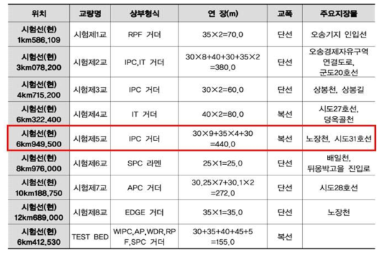 BIM 라이브러리 테스트베드(시험제5교)