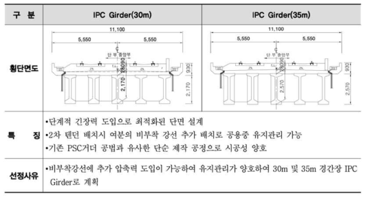 시험제5교 거더별 상세 제원