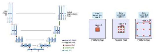 U-NET과 Deilated/Artrous Convolujtions