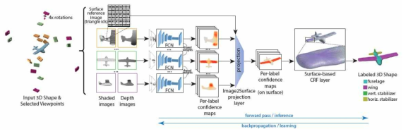 Projective Convolutional Network 기반 3D Segmentation 기술의 아키텍쳐