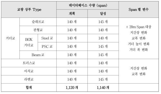 교량 상부 데이터베이스 구축