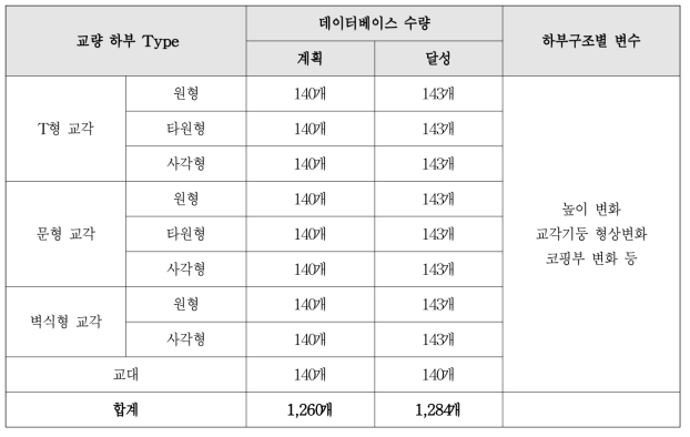 교량 하부 데이터베이스 구축