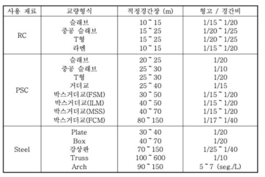 형고/경간비에 대한 검토