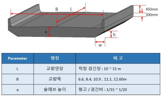 RC 슬래브교에 대한 매개변수 적용