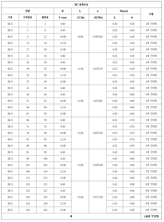 RC 슬래브교 데이터베이스