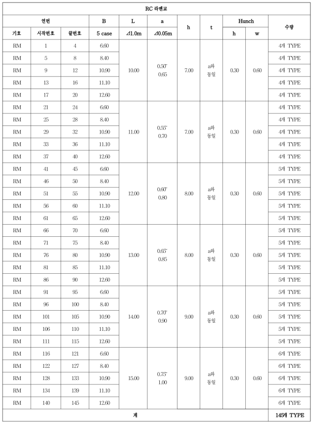 RC 라멘교 데이터베이스