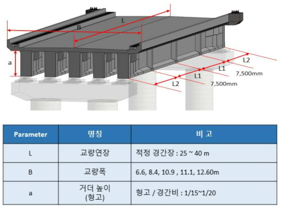 PSC Beam교에 대한 매개변수 적용