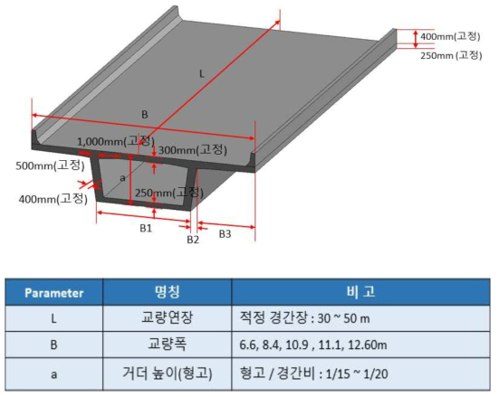 PSC Box교에 대한 매개변수 적용