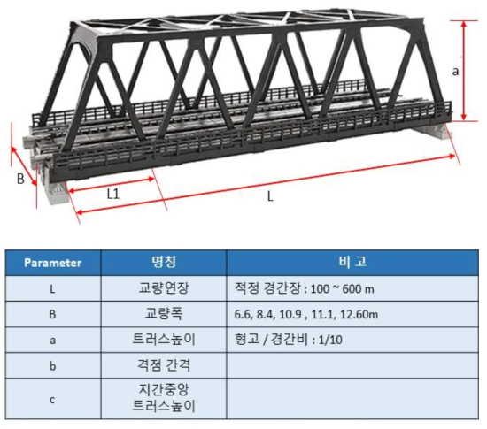 Truss교에 대한 매개변수 적용