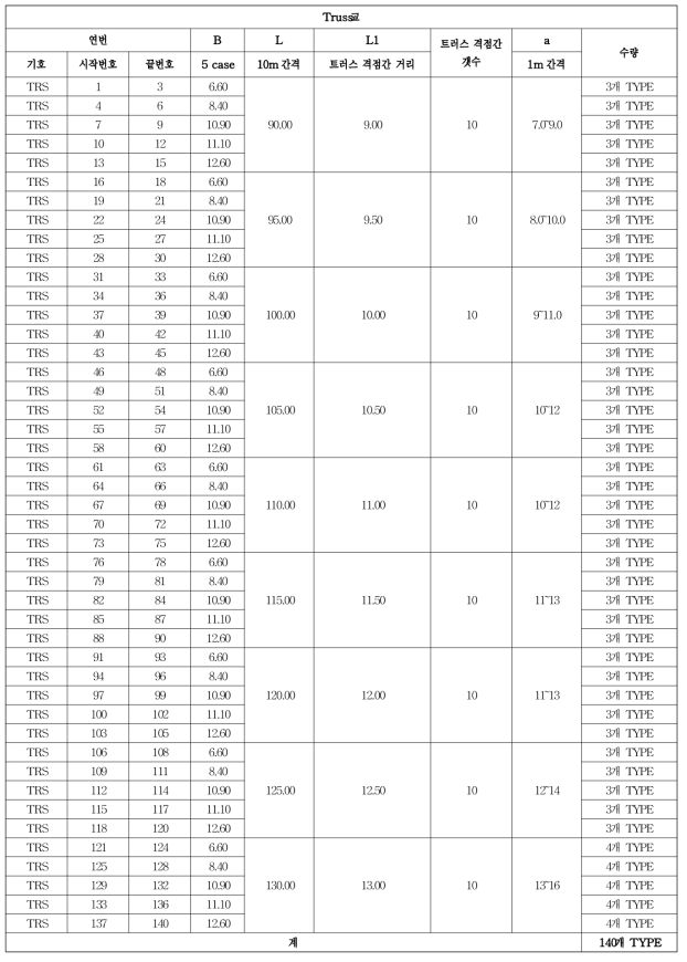 Truss교 데이터베이스