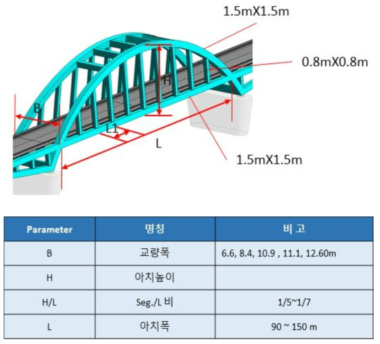 아치교에 대한 매개변수 적용