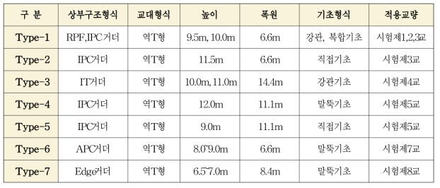 Type별 교대의 분류