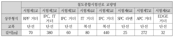 철도종합시험선로 교량 현황