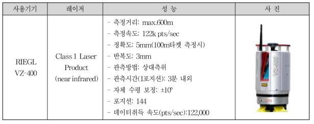 본 연구에서 활용된 Lidar의 제원