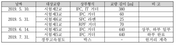 Lidar를 이용한 현장 교량 계측 상세