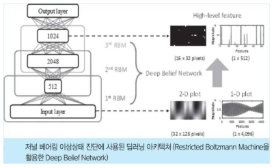 저널 베어링 이상상태 진단에 사용된 딥러닝 아키텍쳐 [출처: 기계저널, http://ksme.or.kr/UploadData/Editor/EmBody/201703/F6A1D3059B0548398951F658D7A90D1B.pdf ]