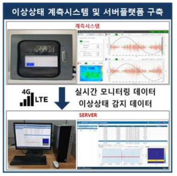 이상상태 계측 시스템 및 서버플랫폼 구축