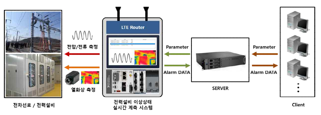 전철전력설비 이상상태 모니터링 전체 시스템 구성도