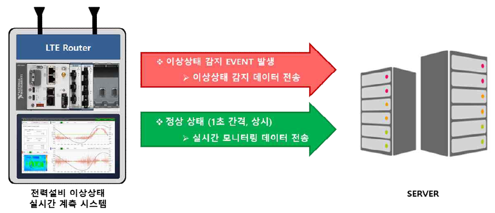 이상상태 모니터링 데이터의 흐름