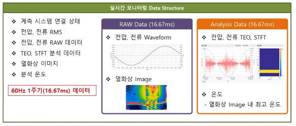 이상상태 실시간 모니터링 데이터 구조