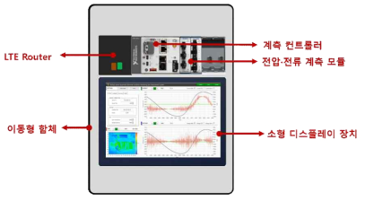 전력설비 이상상태 실시간 계측 시스템 모식도