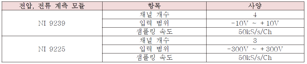 전압, 전류 계측 모듈 상세 사양