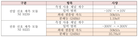 계측 모듈의 샘플링 속도와 분해능