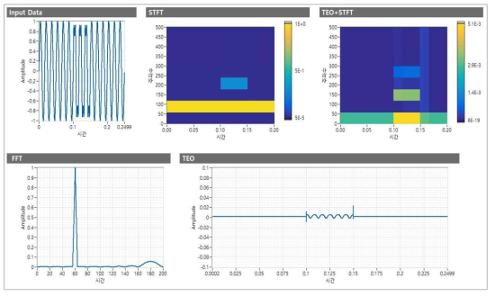 LabVIEW 기반으로 구현한 TEO 및 STFT 테스트