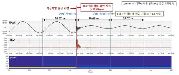 TEO 및 STFT 이상상태 확인 시점 – TEO 분석의 우수성