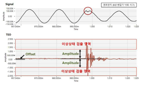 TEO Offset 및 Amplitude 설정의 예시