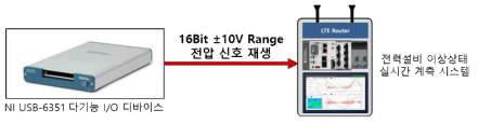 시뮬레이션 신호를 통한 데이터 분석 검증