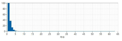 고조파 (Exponential) – 차수 데이터