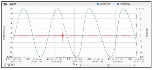 고조파 (Exponential) – 이상상태 알람 데이터 (전류) 상세 #1