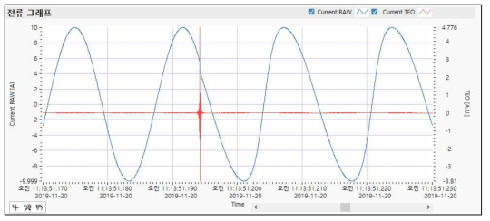 고조파 (Exponential) – 이상상태 알람 데이터 (전류) 상세 #2
