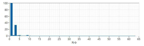 고조파 (분산전원 연계계통) – 차수 데이터