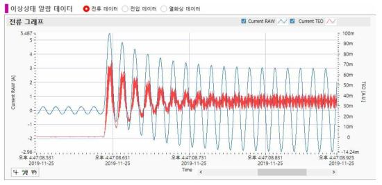 SS인근, 전차선 지락 – 이상상태 알람 데이터 (전류) 상세