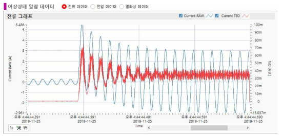 SP인근, 전차선 지락 – 이상상태 알람 데이터 (전류) 상세