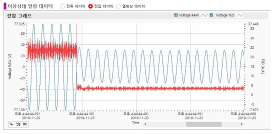 SP인근, 전차선 지락 - 이상상태 알람 데이터 (전압) 상세