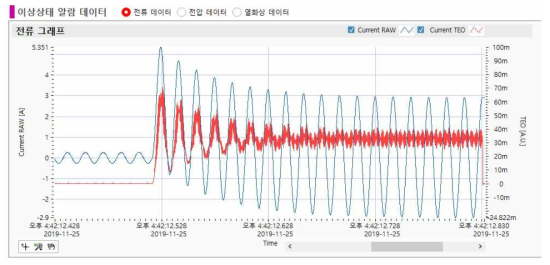 SS인근, 급전선 지락 – 이상상태 알람 데이터 (전류) 상세