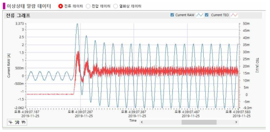 SP인근, 급전선 지락 – 이상상태 알람 데이터 (전류) 상세