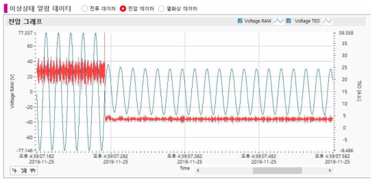 SP인근, 급전선 지락 - 이상상태 알람 데이터 (전압) 상세