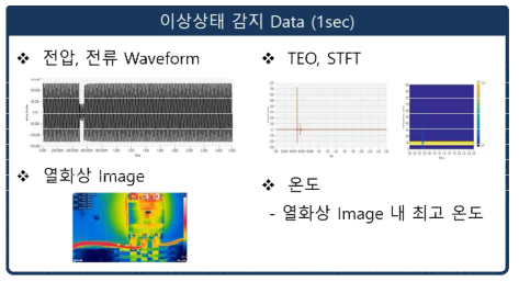 이상상태 감지 데이터의 구성